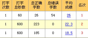 错误如此之多居然排列第一，第二名的郁闷死了