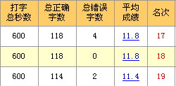 相同的正确数，没错误的居然排列在后